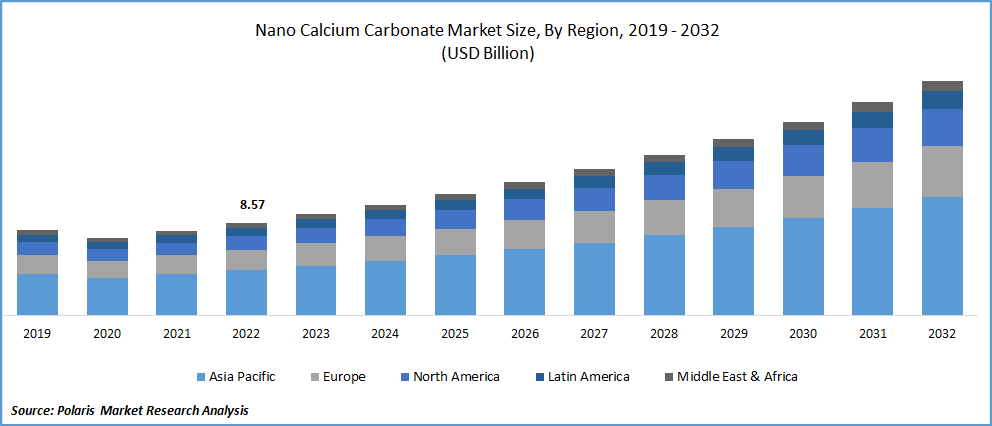 Nano Calcium Carbonate Market Size